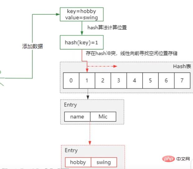 Bagaimana untuk menyelesaikan masalah konflik hash dengan HashMap di Java