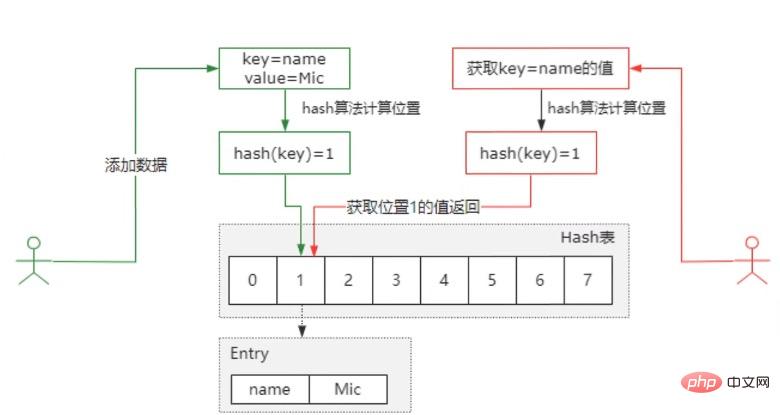 Bagaimana untuk menyelesaikan masalah konflik hash dengan HashMap di Java