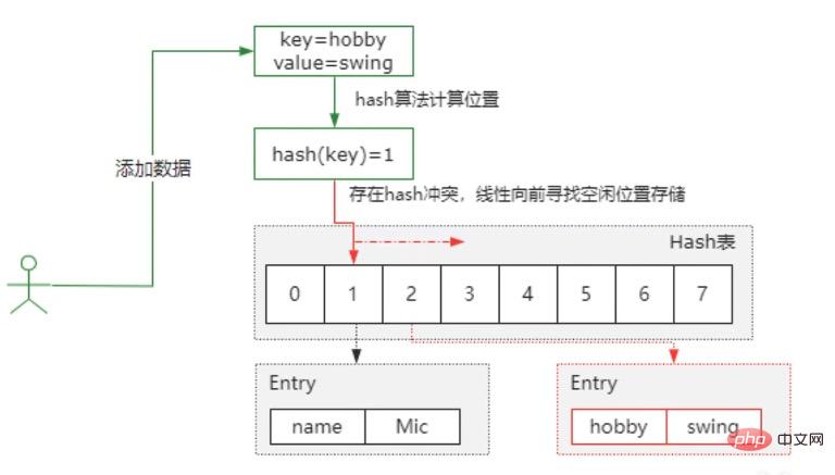 Bagaimana untuk menyelesaikan masalah konflik hash dengan HashMap di Java