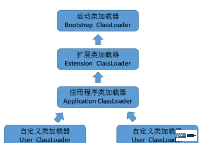 Java類別載入器與類別載入過程的概述