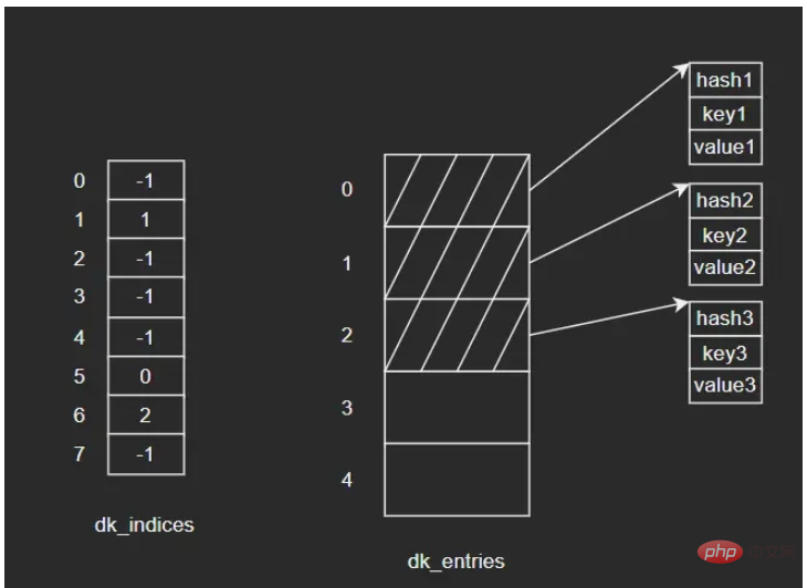 Analyse du code source dict de type Python intégré