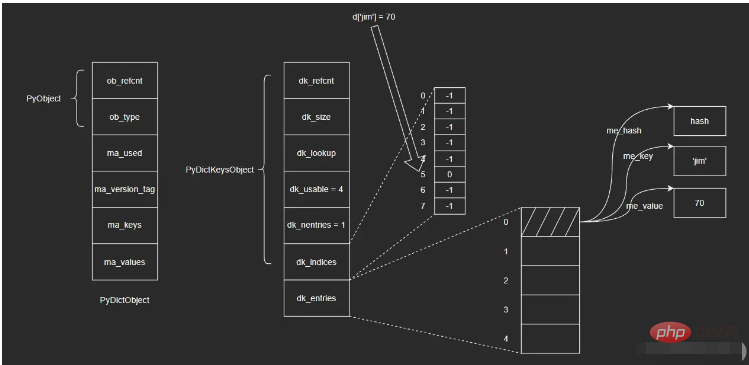 Python 내장형 dict 소스코드 분석