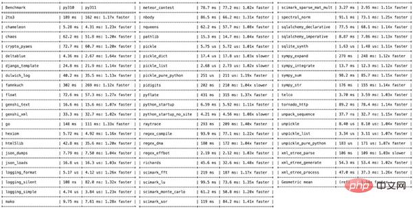 Python 3.11 のパフォーマンスは 64% 近く向上しました。