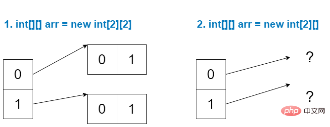 Explication sur la façon de déterminer la valeur dinitialisation par défaut des éléments de tableau unidimensionnel et bidimensionnel Java