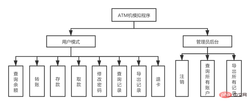 Java로 ATM 시뮬레이션 시스템을 구현하는 단계 및 코드 예제