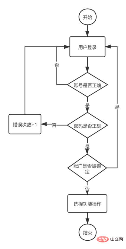 Java로 ATM 시뮬레이션 시스템을 구현하는 단계 및 코드 예제