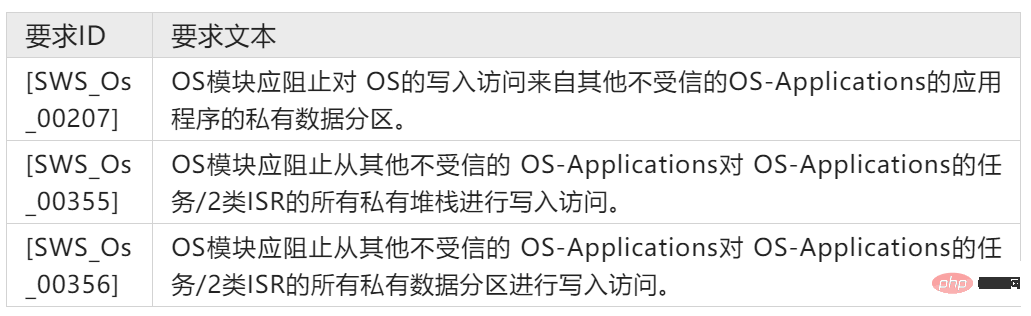 メモリの分割と実装された機能安全メカニズム