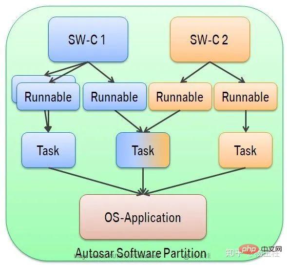 メモリの分割と実装された機能安全メカニズム