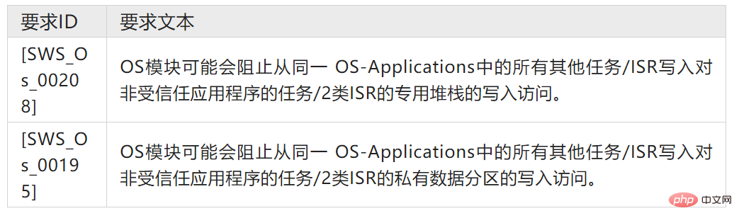 功能安全机制：内存分区与实现