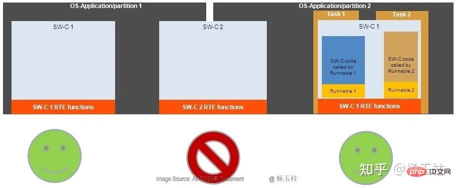 記憶體分區和實作的功能安全機制