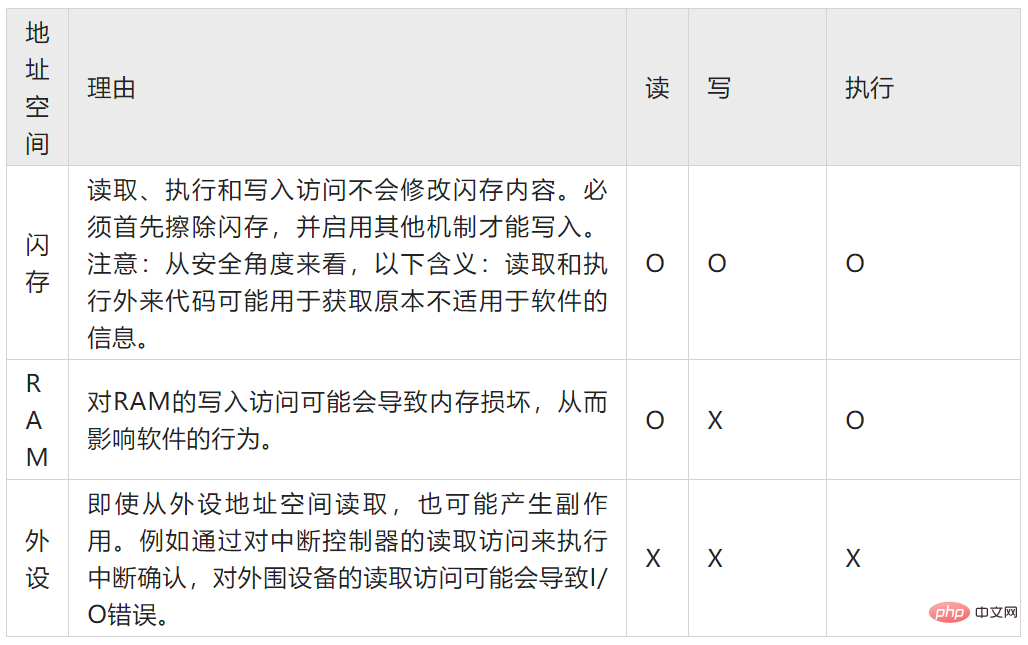 功能安全机制：内存分区与实现