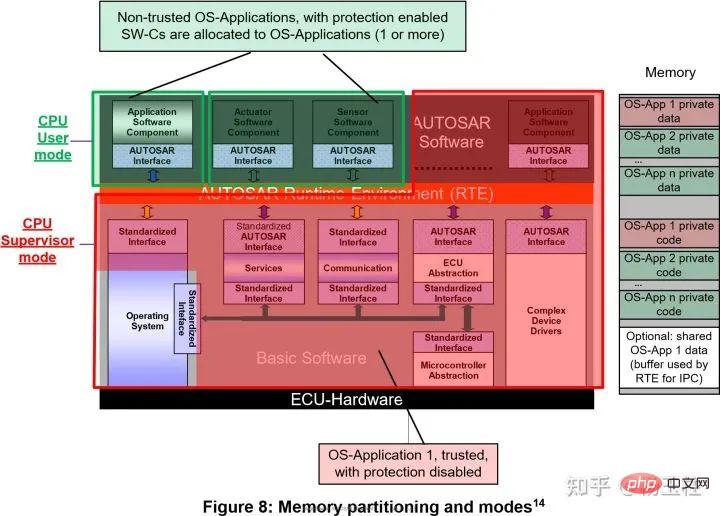 Memory partitioning and implemented functional safety mechanisms