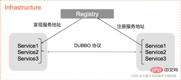 Analyse des principes et des exemples du cadre de services distribués basé sur Java Dubbo