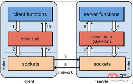 Prinzip- und Beispielanalyse des Java-basierten verteilten Service-Frameworks Dubbo