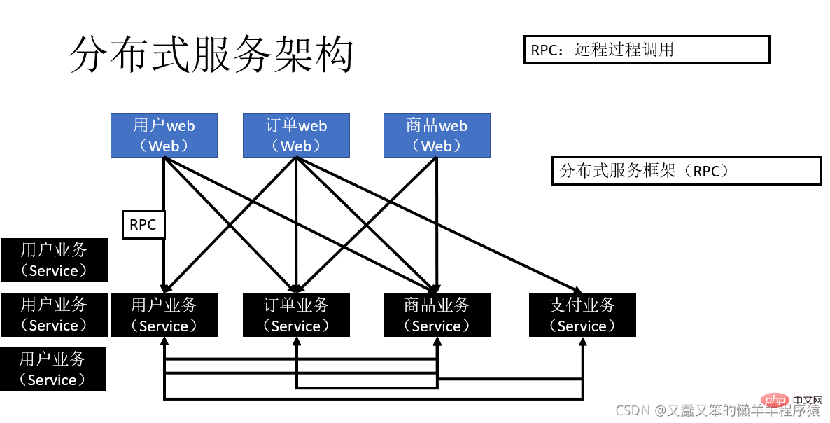 Principle and example analysis of Java-based distributed service framework Dubbo