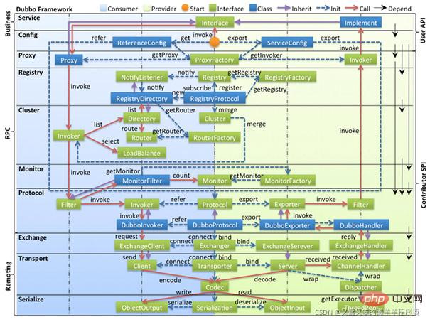 Prinzip- und Beispielanalyse des Java-basierten verteilten Service-Frameworks Dubbo