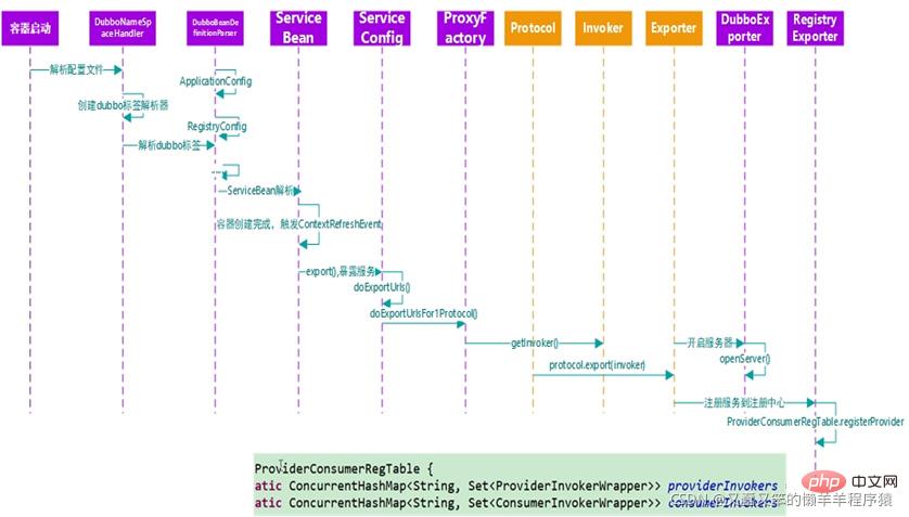 Analyse des principes et des exemples du cadre de services distribués basé sur Java Dubbo