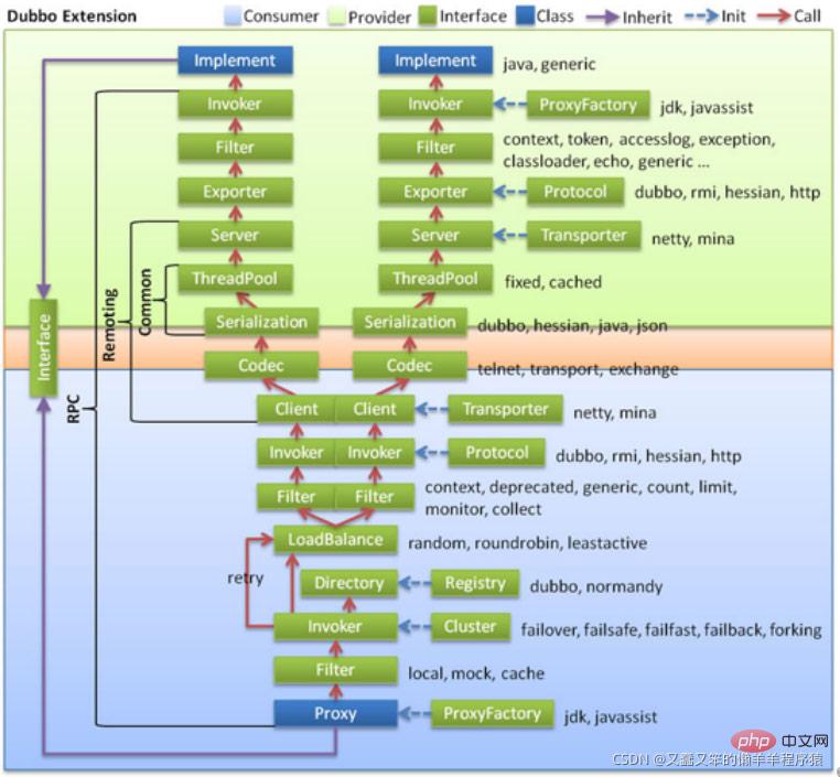 Principle and example analysis of Java-based distributed service framework Dubbo