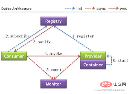 Prinzip- und Beispielanalyse des Java-basierten verteilten Service-Frameworks Dubbo