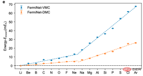 New research reveals the potential of quantum Monte Carlo to surpass neural networks in breaking through limitations, and a Nature sub-issue details the latest progress