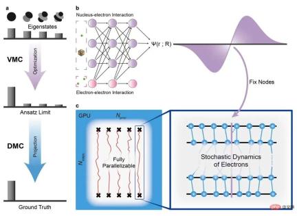 New research reveals the potential of quantum Monte Carlo to surpass neural networks in breaking through limitations, and a Nature sub-issue details the latest progress
