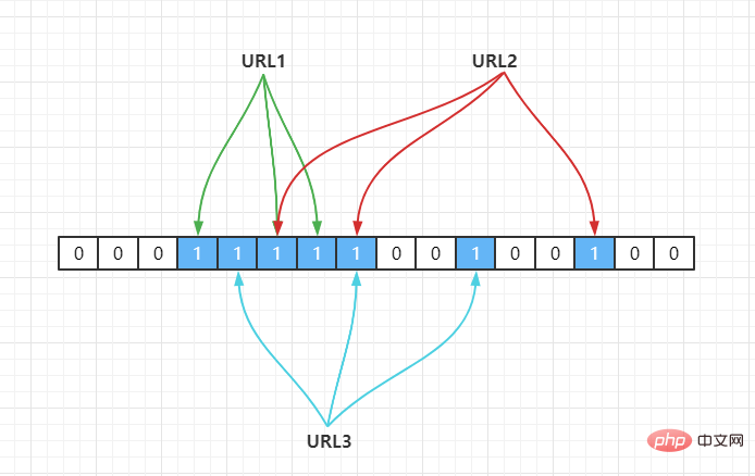 So implementieren Sie den Bloom-Filter in Java