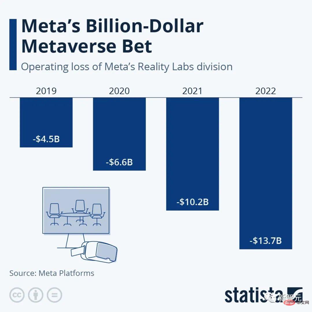 Meta launches a 4-year hardware roadmap and is committed to creating the Holy Grail AR glasses, burning $13.7 billion
