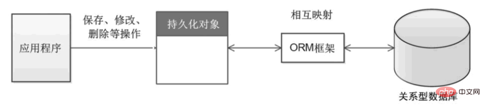 java orm的原理是什么