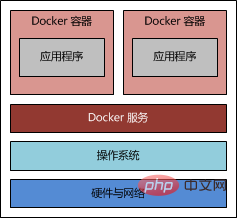 Docker搭建Java Web运行环境实例分析