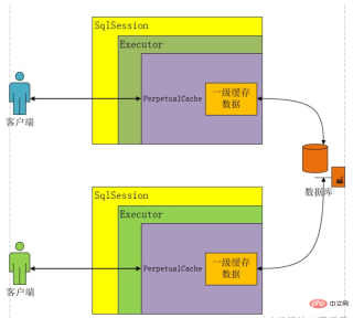 What are Java Mybatis first-level cache and second-level cache?