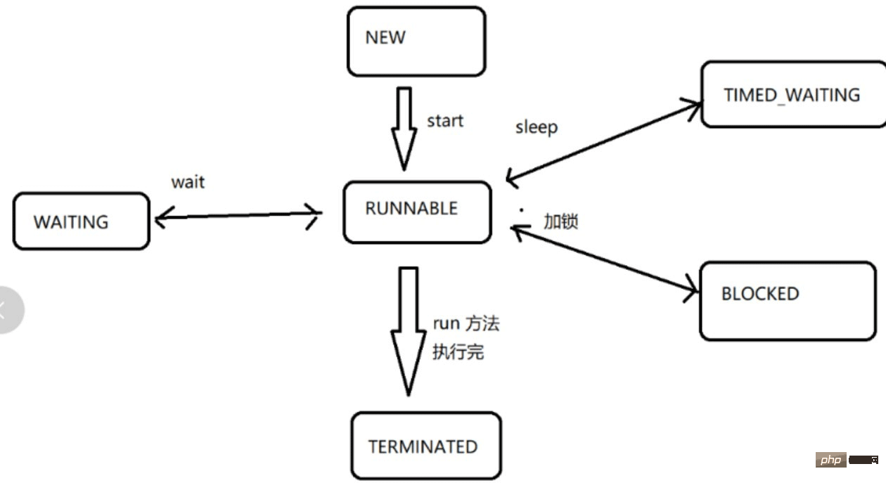 Java多线程Thread类如何使用