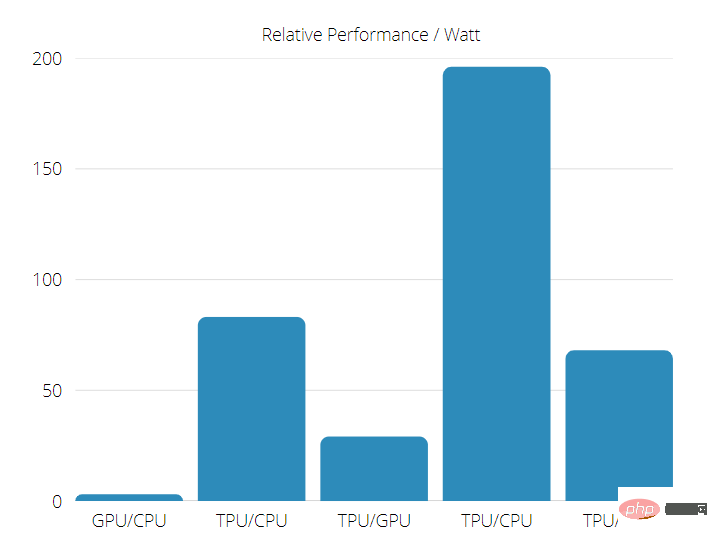 TPU 与 GPU：真实世界的性能和速度差异