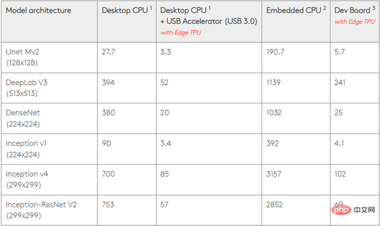 TPU 与 GPU：真实世界的性能和速度差异