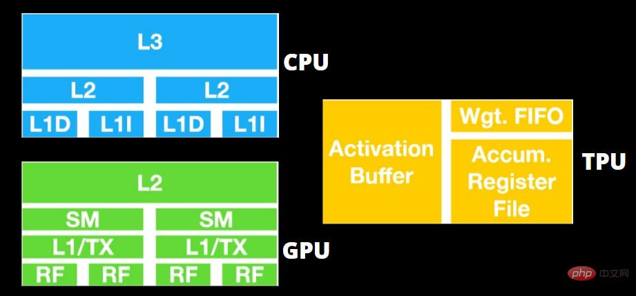 TPU 与 GPU：真实世界的性能和速度差异