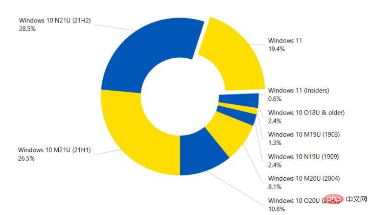 Windows 11 的增长在 2022 年 3 月停滞不前