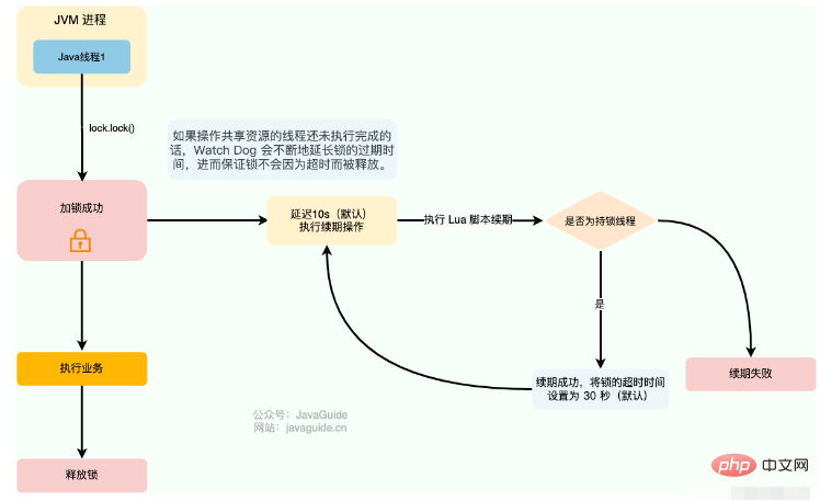 Java 분산 잠금을 구현하는 방법