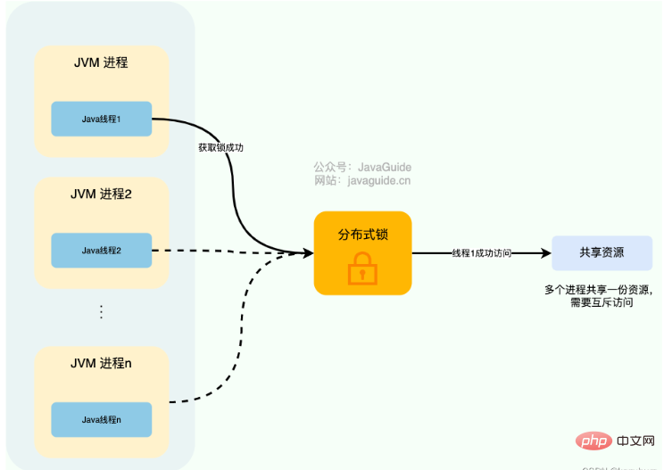 Java分散ロックを実装する方法