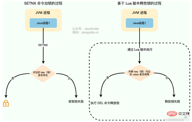 Java分布式锁如何实现