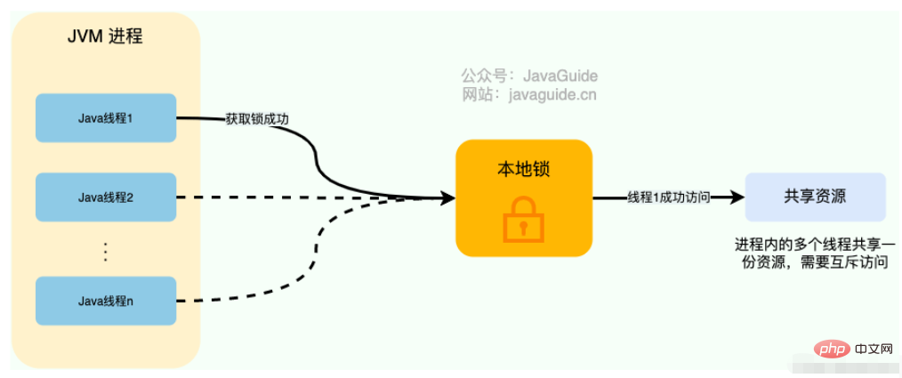 Java分散ロックを実装する方法