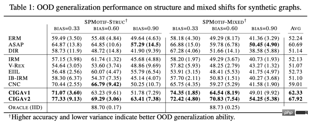 La méthode dapprentissage de la représentation causale proposée par Hong Kong et al. vise le problème de généralisation externe de la distribution de données orthographiques complexes.