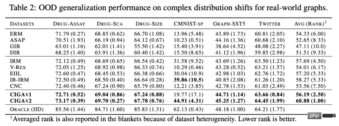 La méthode dapprentissage de la représentation causale proposée par Hong Kong et al. vise le problème de généralisation externe de la distribution de données orthographiques complexes.