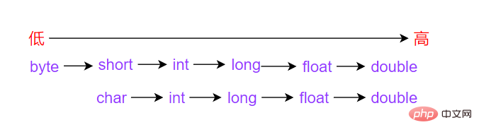 Java Data Types: Definition and Usage