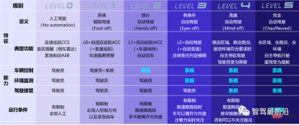 Analyzing big data management in autonomous driving technology
