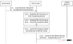 Analyzing big data management in autonomous driving technology