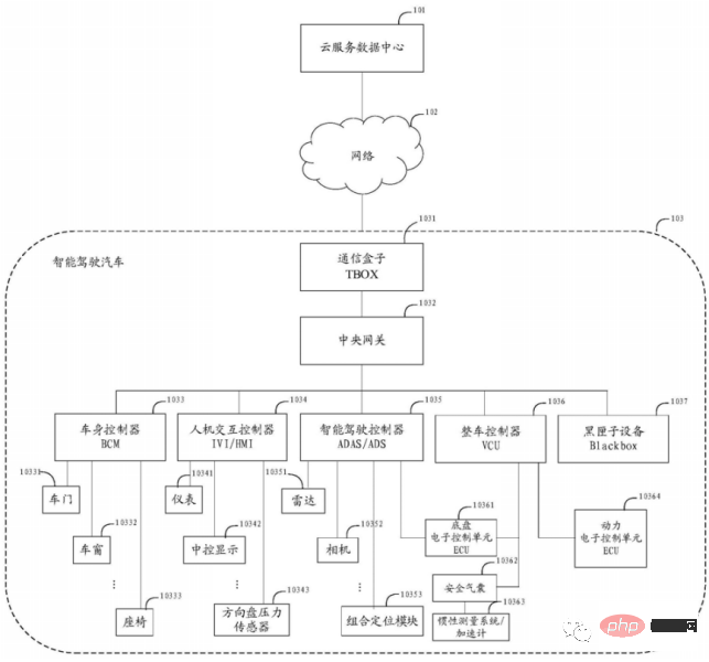 Analyser la gestion du Big Data dans la technologie de conduite autonome