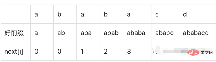 Java에서 KMP 알고리즘을 구현하는 방법은 무엇입니까?