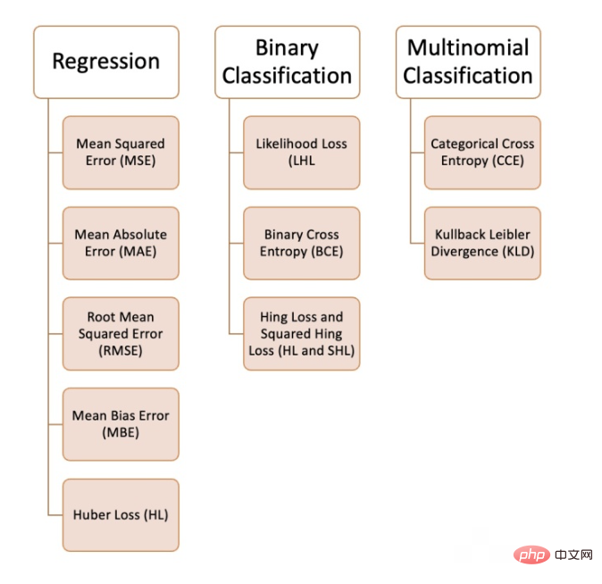 Fonctions de perte couramment utilisées et exemples dimplémentation Python