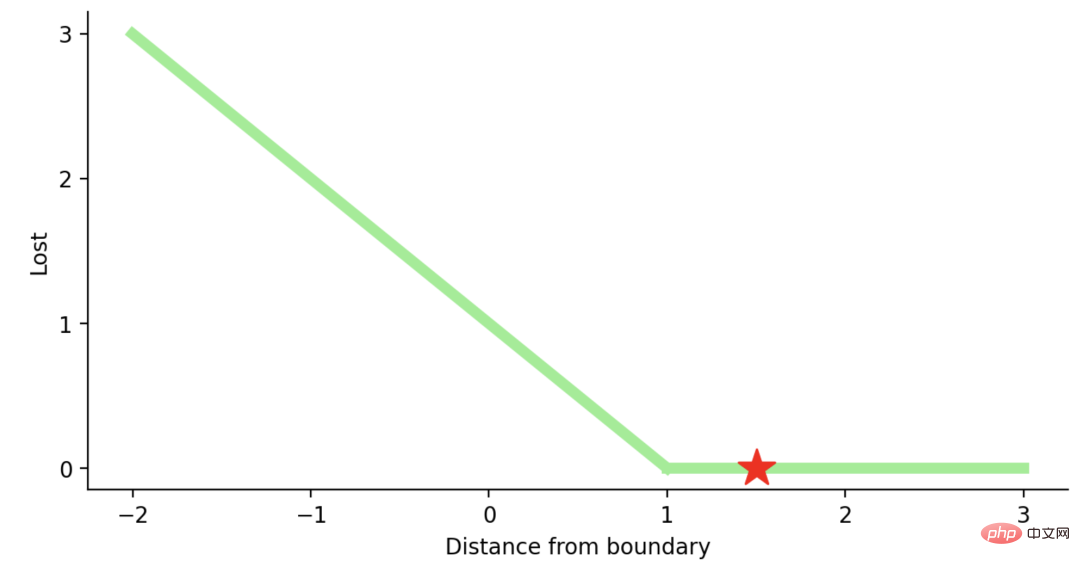 Commonly used loss functions and Python implementation examples