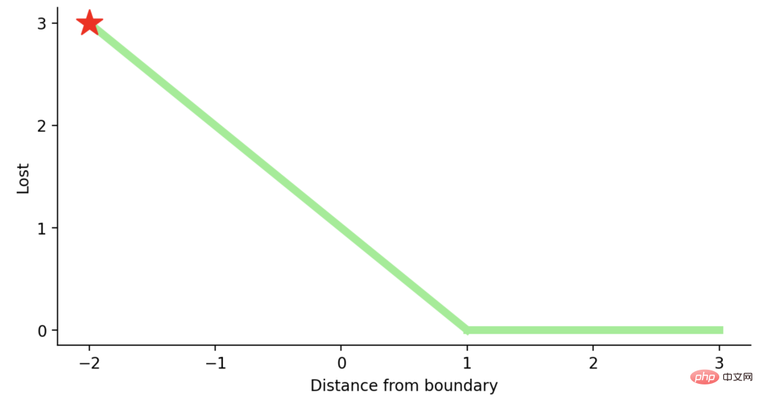 Commonly used loss functions and Python implementation examples