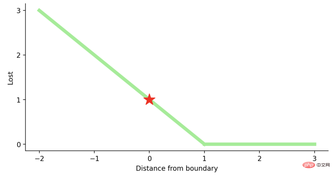 Commonly used loss functions and Python implementation examples